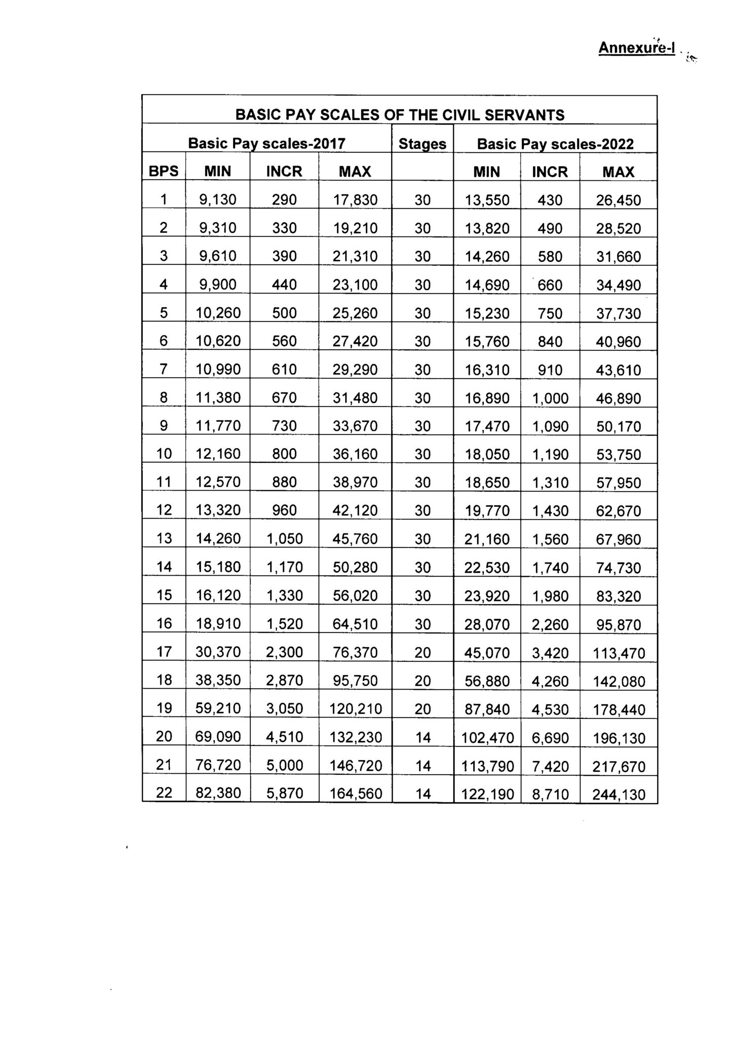 Government Pay Scale Chart 20222026 The Complete Professional Guide