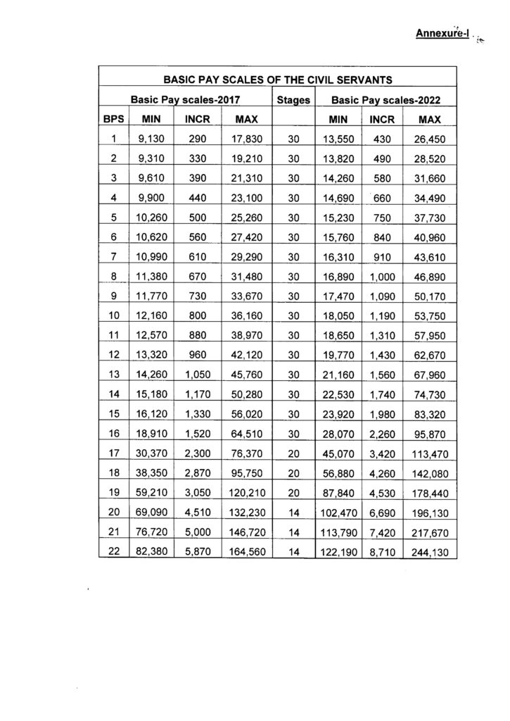 Official Pakistan Government Basic Pay Scale Chart 2022-2026 showing BPS-01 to BPS-22 salary stages and increments.