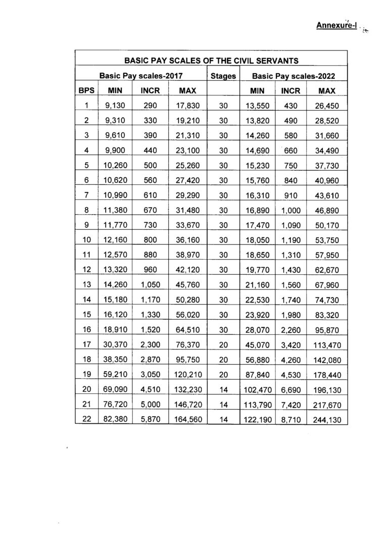 Official Pakistan Government Basic Pay Scale Chart 2022-2026 showing BPS-01 to BPS-22 salary stages and increments.